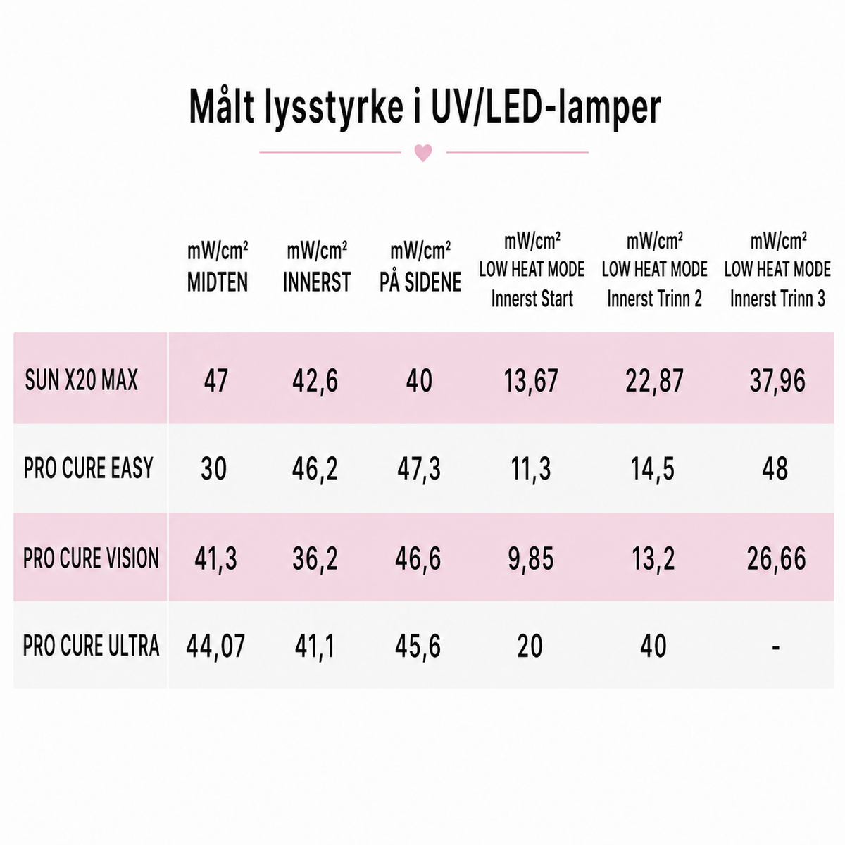Tabell over måleverdier på våre UV lamper, slik at du kan sammenligne styrken på lyset i stedet for watt (som ikke forteller noe om hvor sterk lampen egentlig er).  