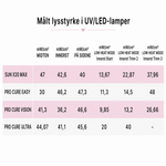 Tabell over måleverdier på våre UV lamper, slik at du kan sammenligne styrken på lyset i stedet for watt (som ikke forteller noe om hvor sterk lampen egentlig er).  