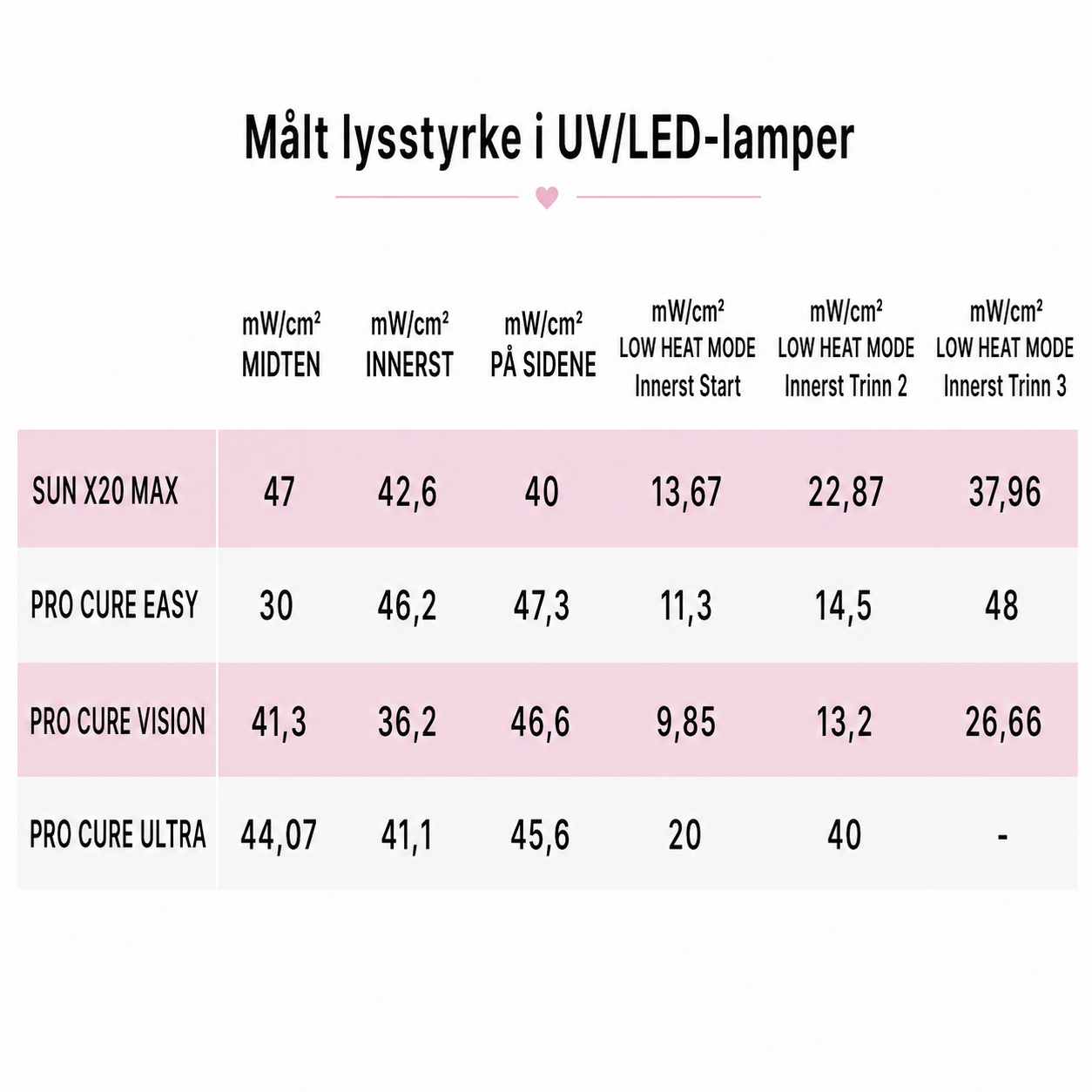 Tabell over måleverdier på våre UV lamper, slik at du kan sammenligne styrken på lyset i stedet for watt (som ikke forteller noe om hvor sterk lampen egentlig er).  