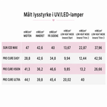 Tabell over måleverdier på våre UV lamper, slik at du kan sammenligne styrken på lyset i stedet for watt (som ikke forteller noe om hvor sterk lampen egentlig er).  