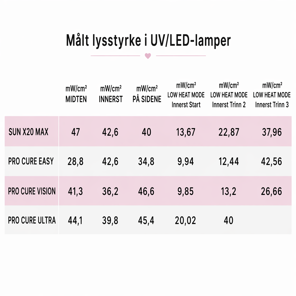 Tabell over måleverdier på våre UV lamper, slik at du kan sammenligne styrken på lyset i stedet for watt (som ikke forteller noe om hvor sterk lampen egentlig er).  