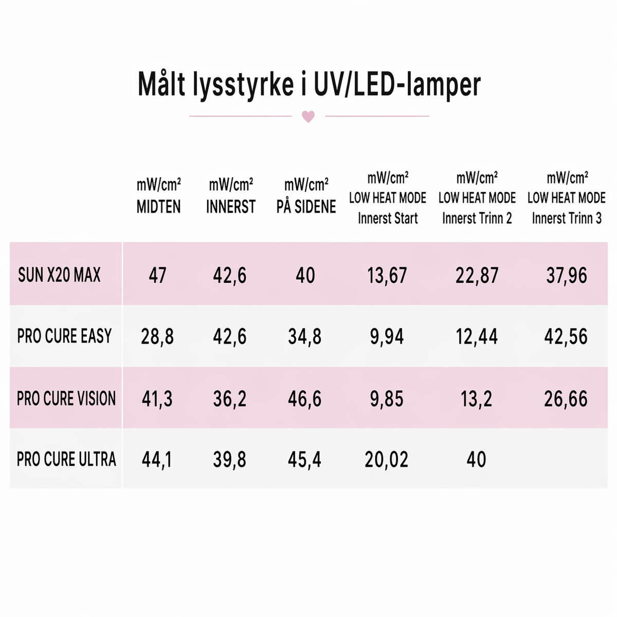 Tabell over måleverdier på våre UV lamper, slik at du kan sammenligne styrken på lyset i stedet for watt (som ikke forteller noe om hvor sterk lampen egentlig er).  